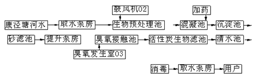 臭氧在自來水廠深度處理工程中的應用（範例）