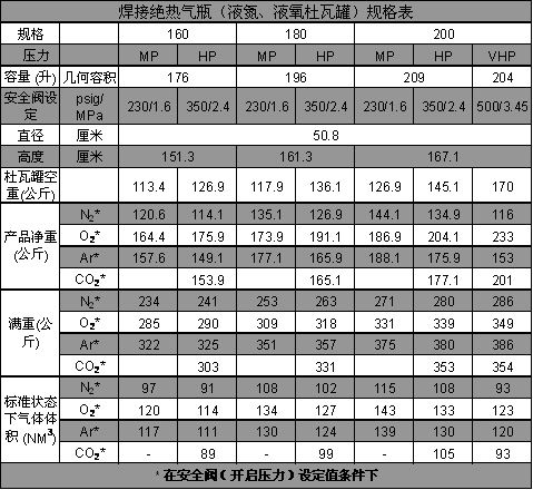 焊接絕熱氣瓶（液氮、液氧、液氬杜瓦罐）規格表